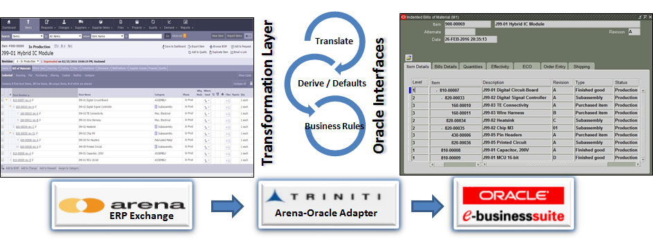 Oracle EBS Integration Software - Arena Oracle Adapter
