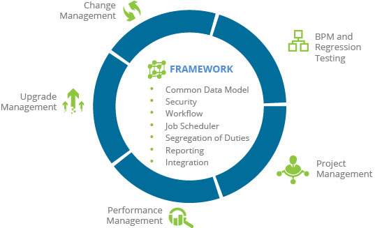 Oracle EBS software application lifecycle management