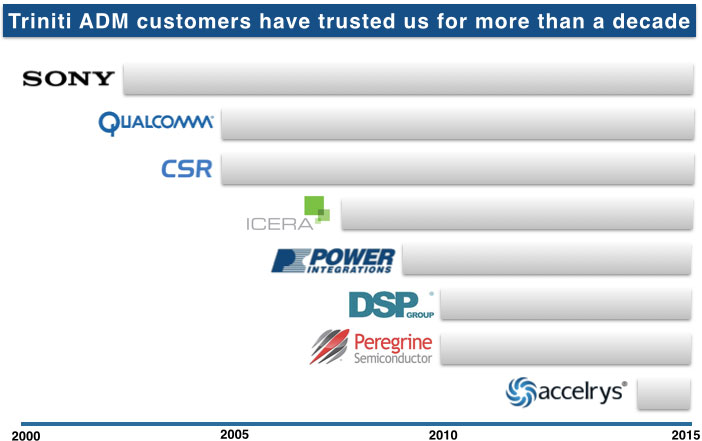 Customer Longevity