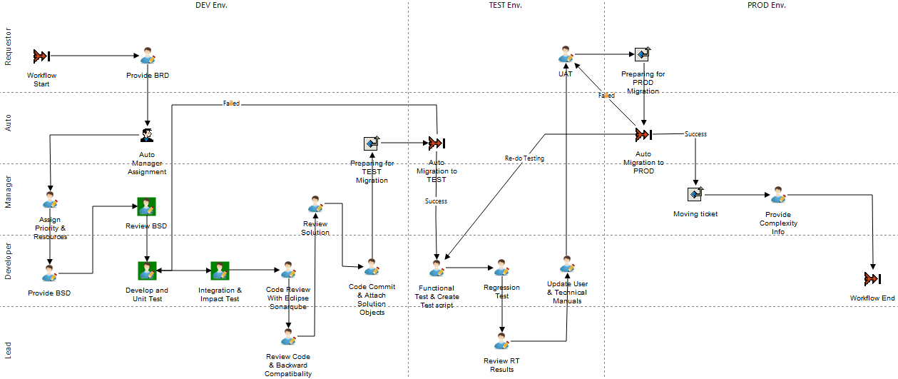 Custom Application Development Workflow