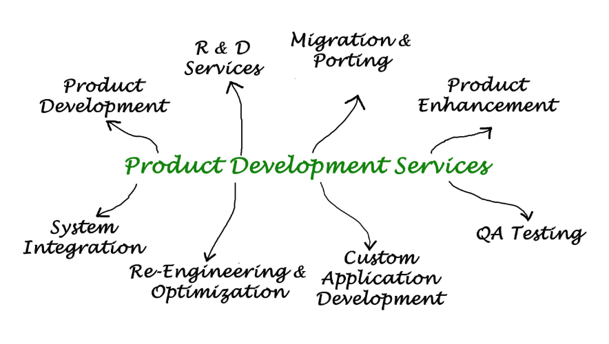 Custom Application Development