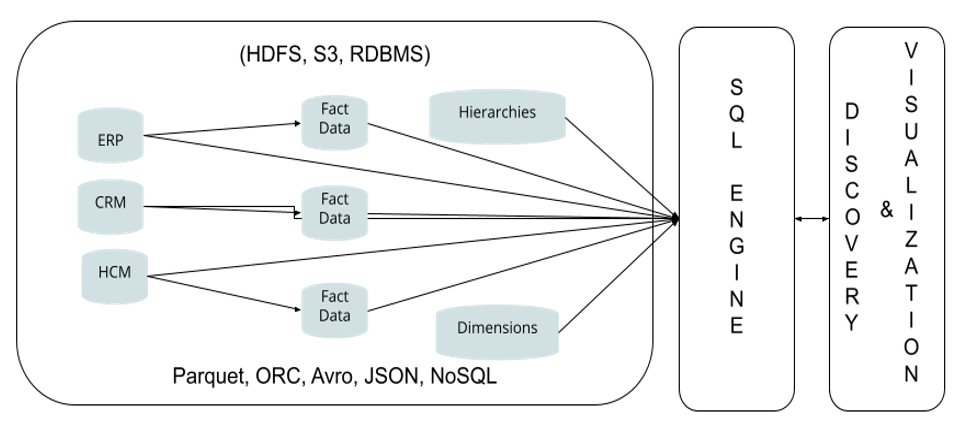 Data Lakes