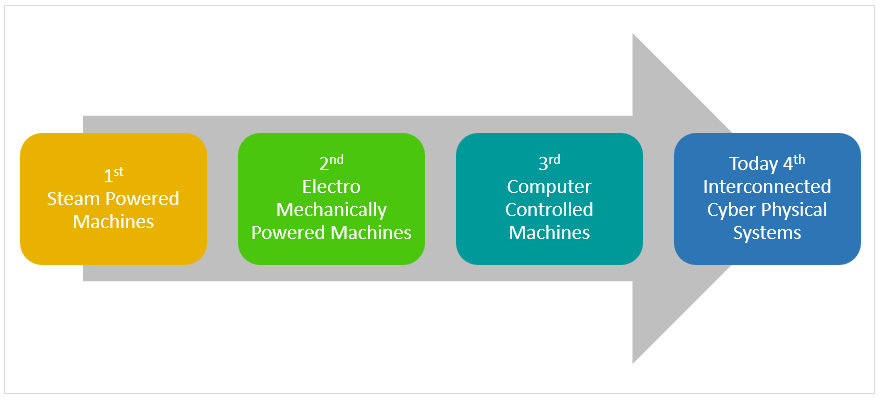 industrial-revolution-iot-triniti