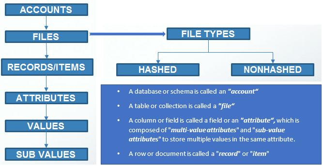 Multivalued Databases