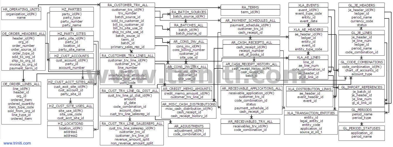 Accounts Receivables ER Diagram | Triniti