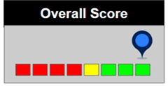 Cloud Manufacturing Overall Score