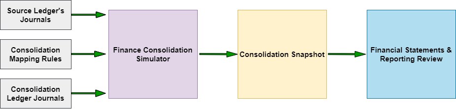 oracle GL consolidation simulator