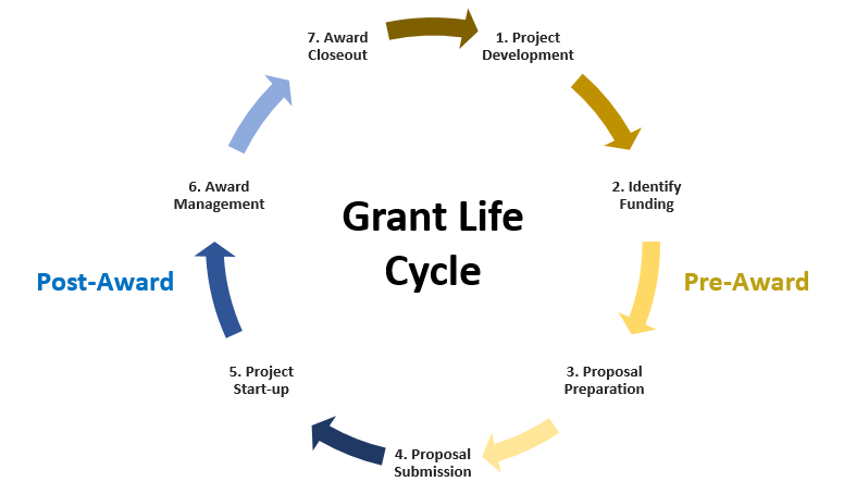 oracle-grant-life-cycle-triniti-blog