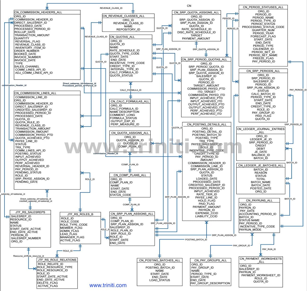 Oracle Incentive Compensation ER Diagram