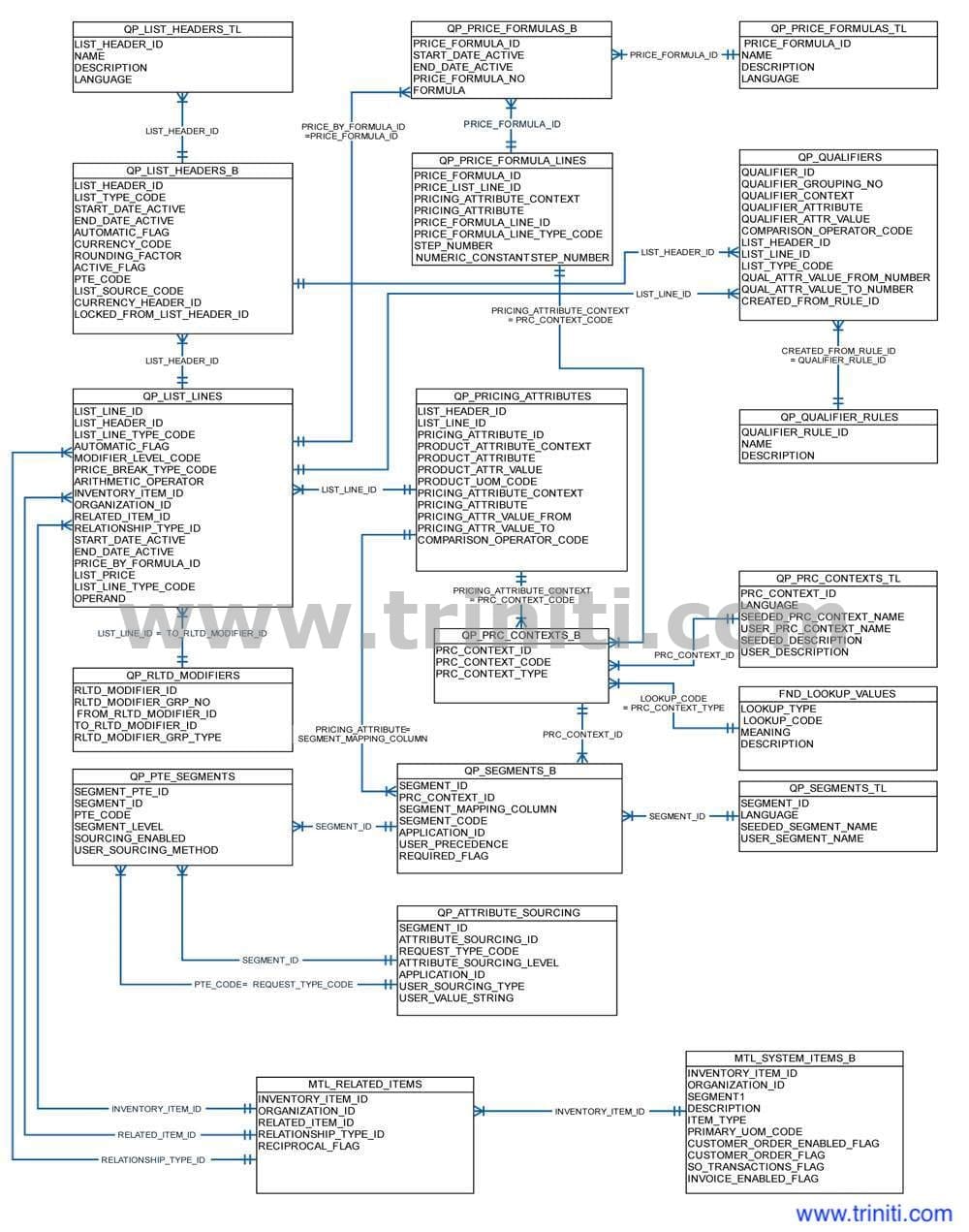 Oracle Advanced Pricing ER Diagram