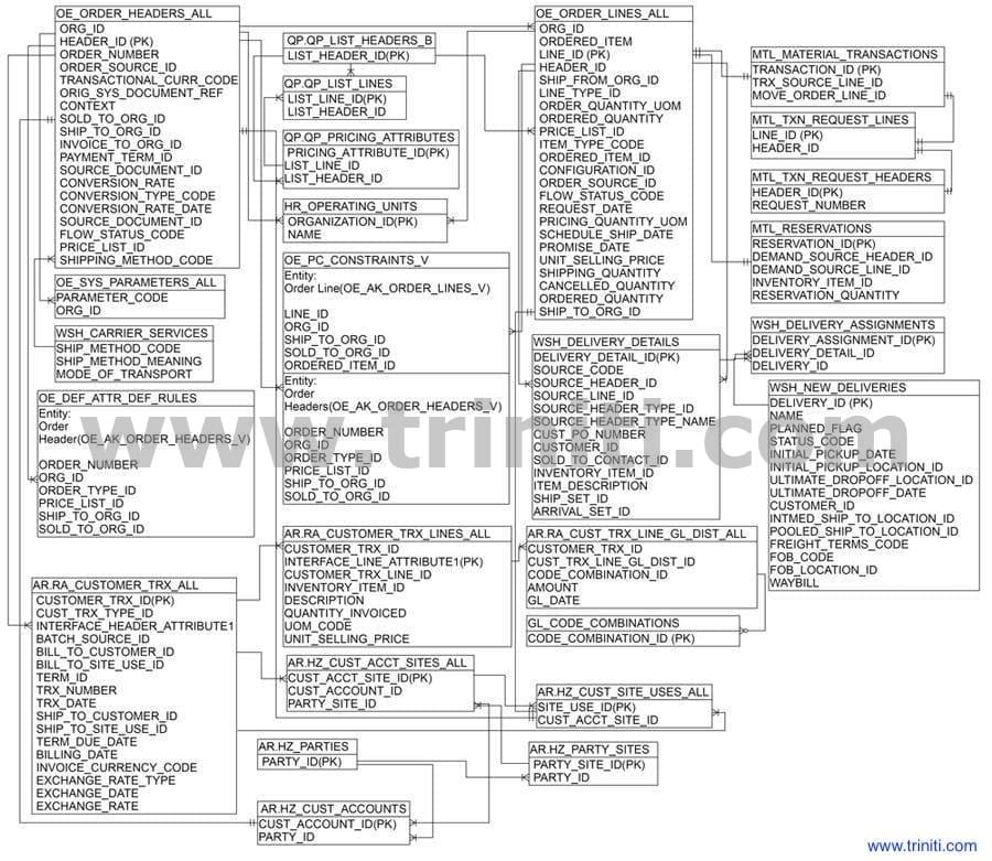 Order to Cash ER Diagram