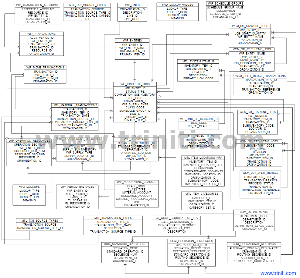 Oracle Shop Floor Management ER Diagram