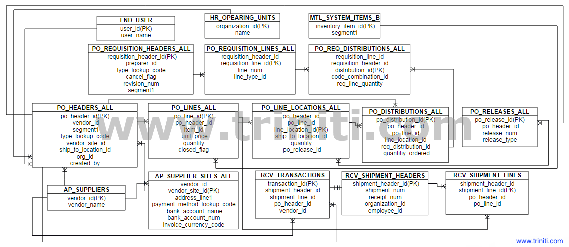 Purchasing Module ER diagram shows all Purchasing and Receiving  tables that are used in Oracle R12 PO Module