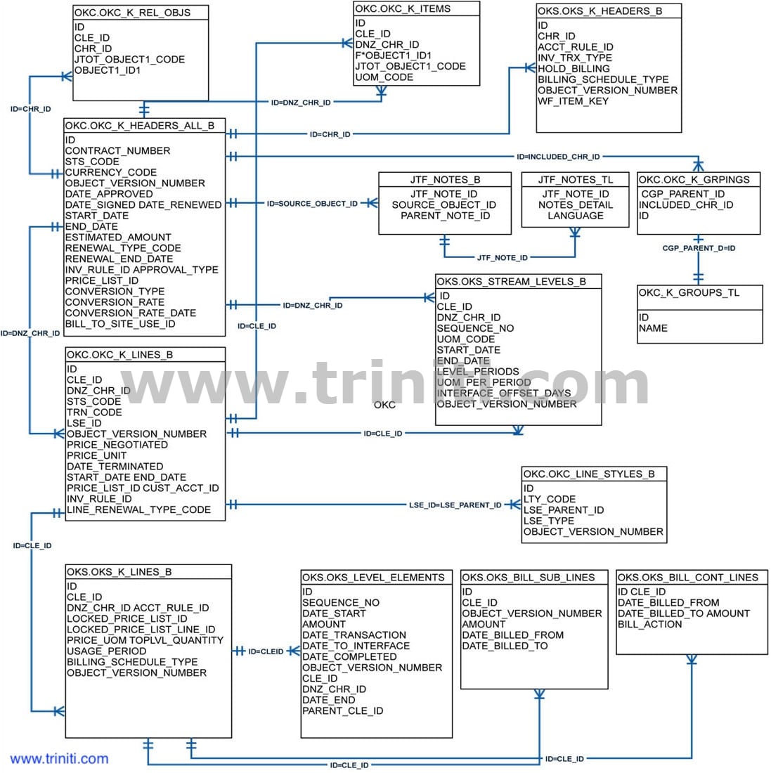 design flowchart tools ER Diagrams Triniti Oracle ERP design flowchart tools ER Diagrams Triniti Oracle ERP