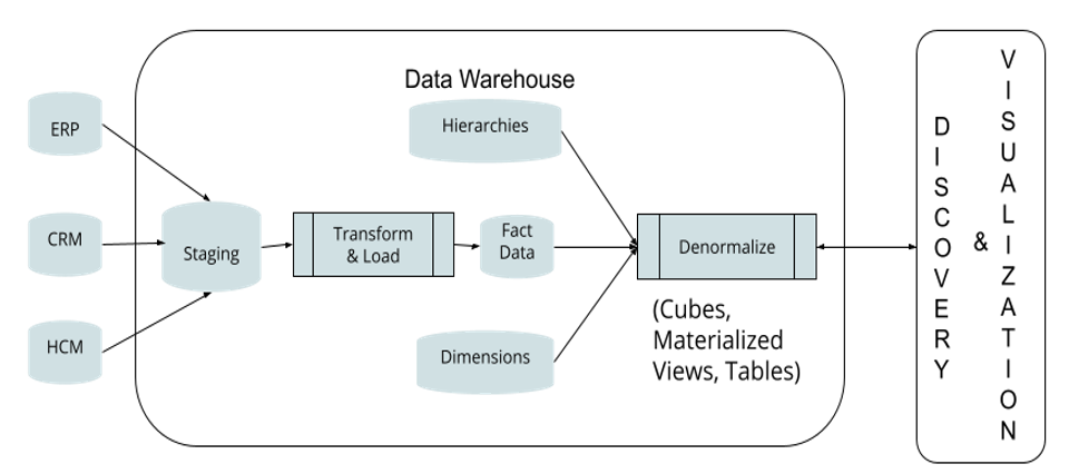 Traditional data warehousing